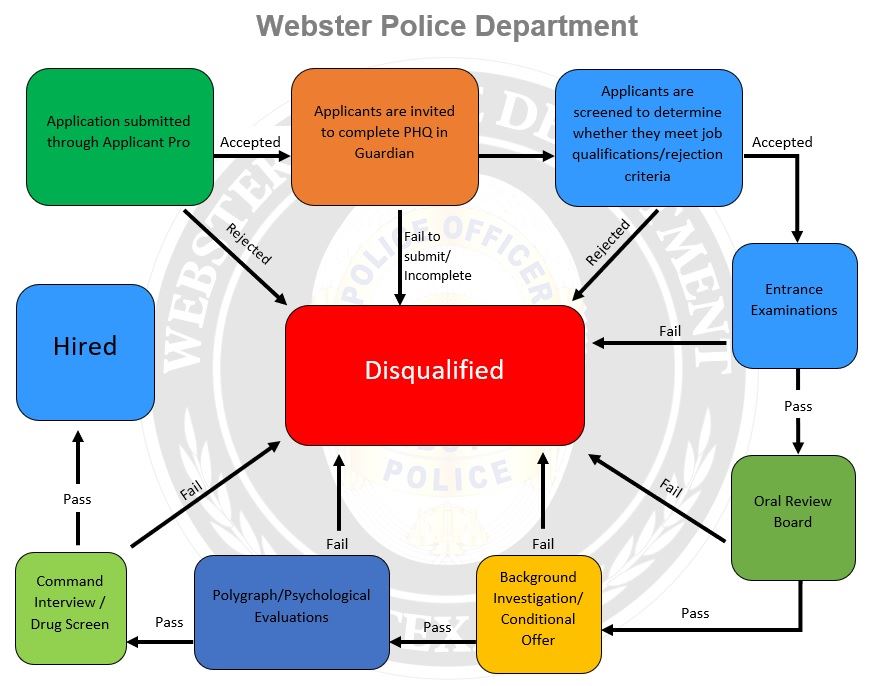 Hiring Flowchart 2025 Web